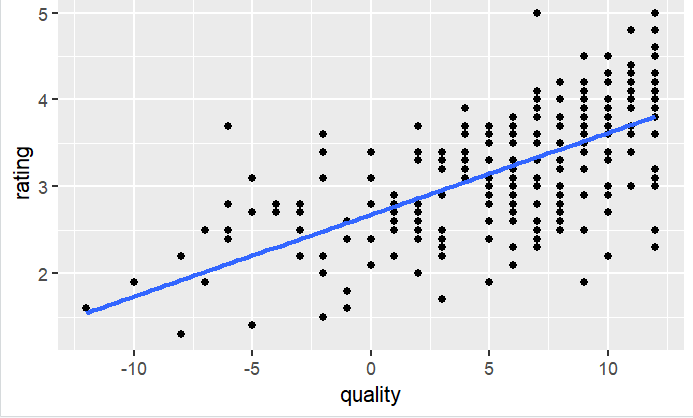 Saved scatterplot of recommendation quality against rating with a fitted line