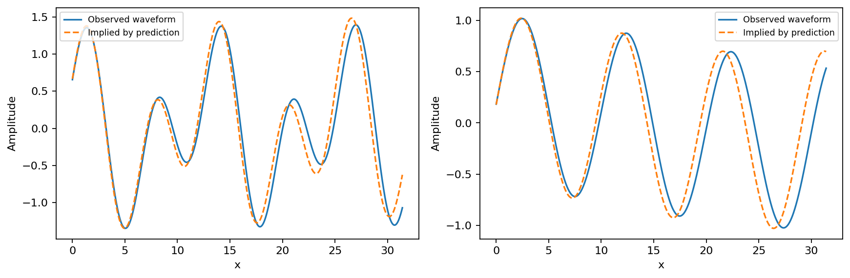 Two observed test waveforms compared with curves implied by a neural network's predicted parameters