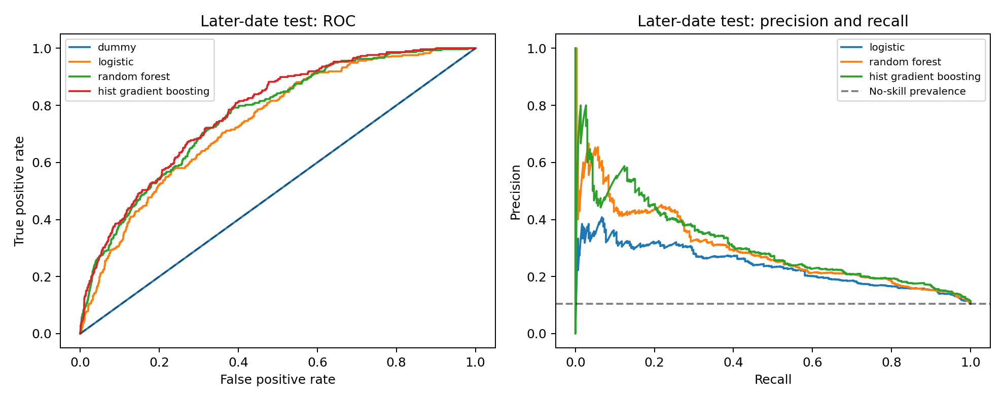 Seattle parking ROC and precision-recall curves from the later-date test